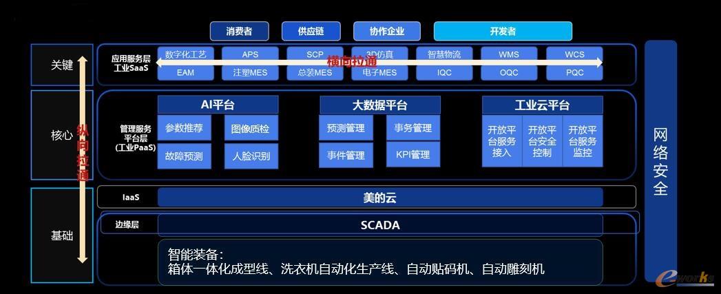 工业装备互联赋能家用电器智能工厂 人工智能应用软件开发之路